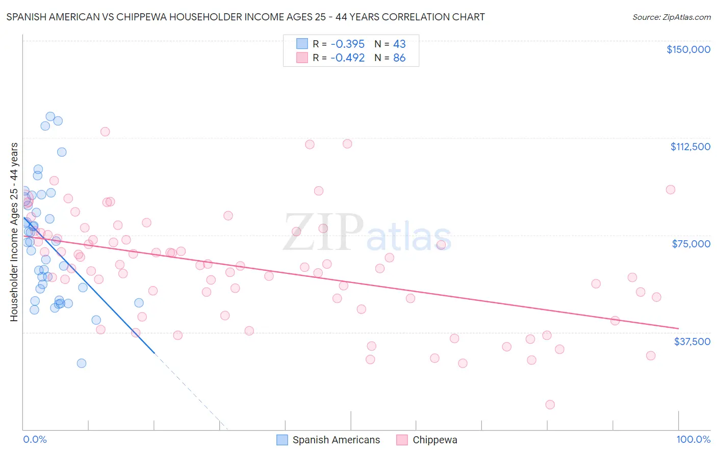 Spanish American vs Chippewa Householder Income Ages 25 - 44 years