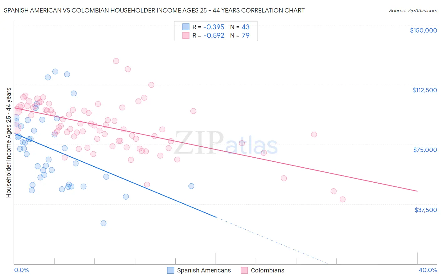 Spanish American vs Colombian Householder Income Ages 25 - 44 years