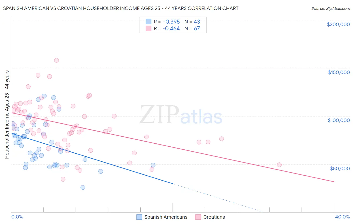 Spanish American vs Croatian Householder Income Ages 25 - 44 years