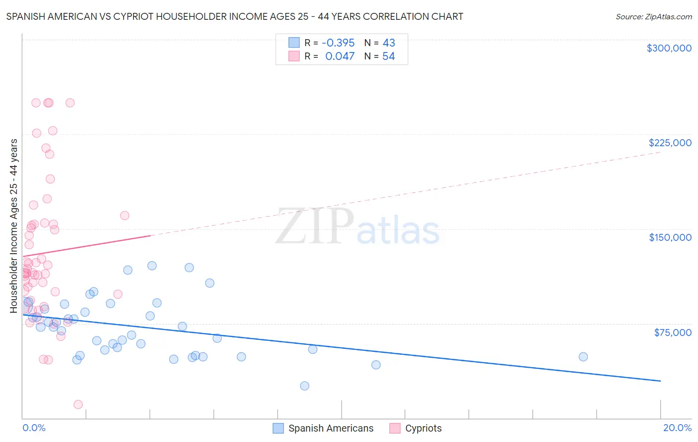 Spanish American vs Cypriot Householder Income Ages 25 - 44 years