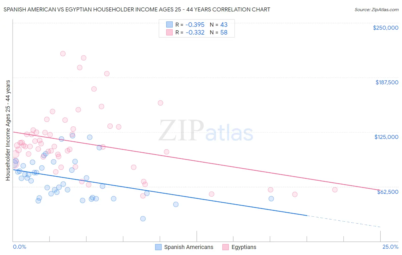 Spanish American vs Egyptian Householder Income Ages 25 - 44 years