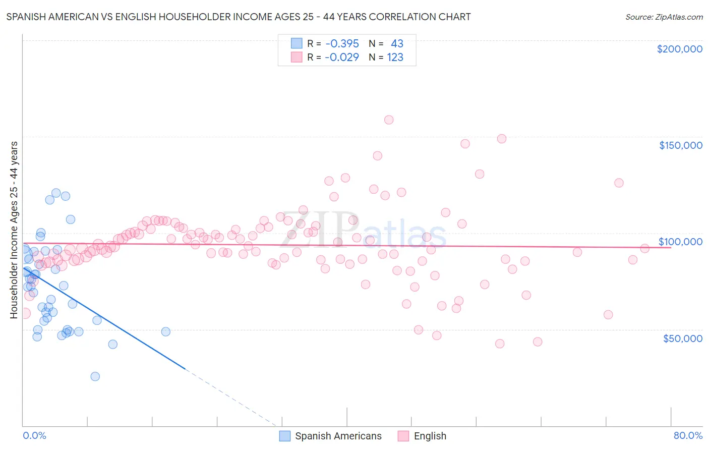 Spanish American vs English Householder Income Ages 25 - 44 years