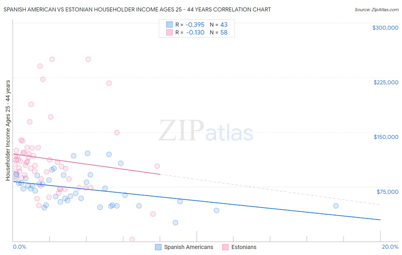 Spanish American vs Estonian Householder Income Ages 25 - 44 years