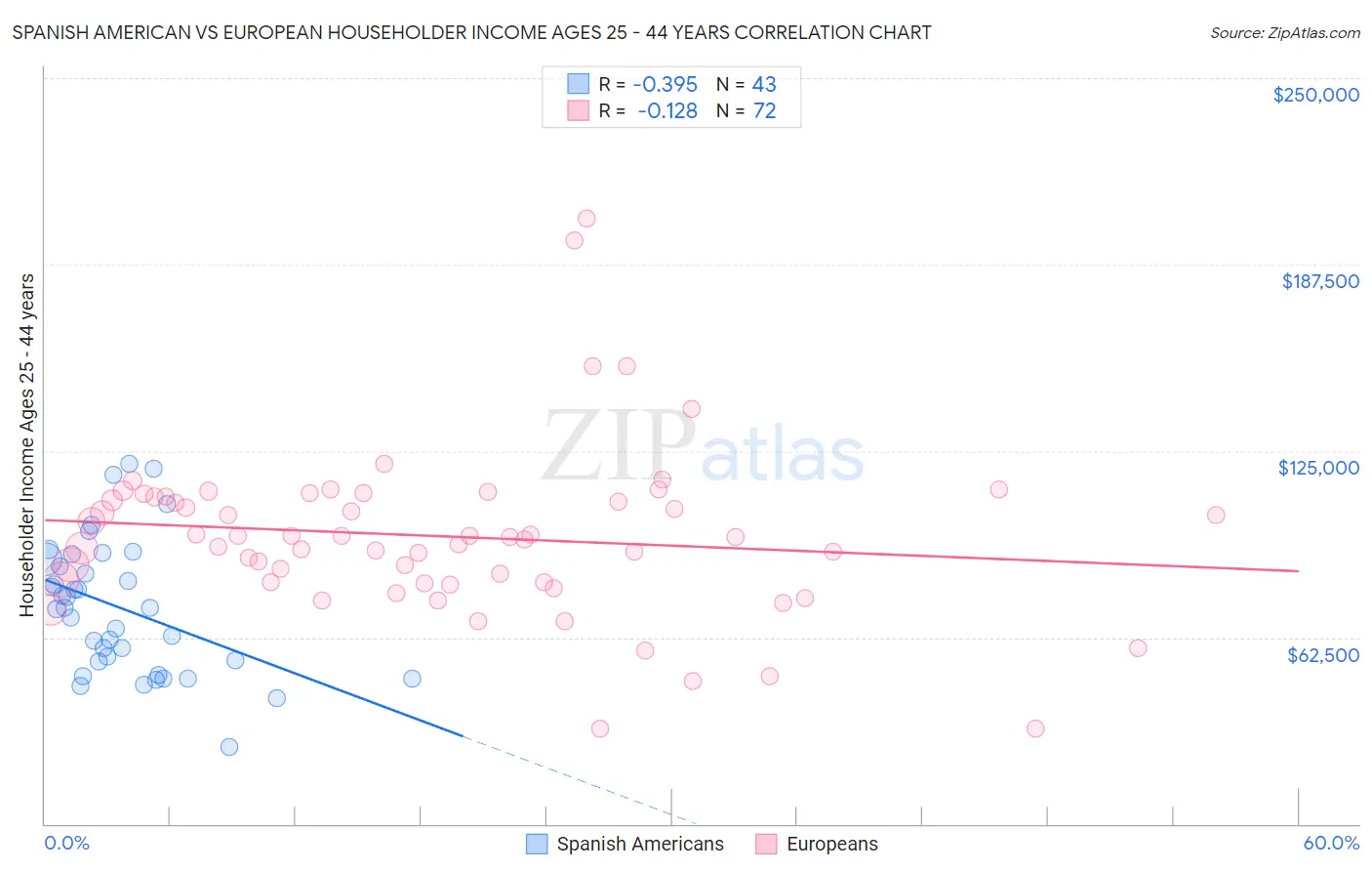 Spanish American vs European Householder Income Ages 25 - 44 years