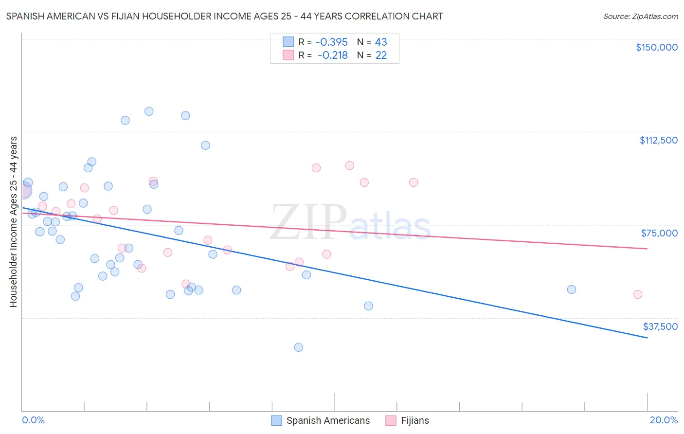 Spanish American vs Fijian Householder Income Ages 25 - 44 years