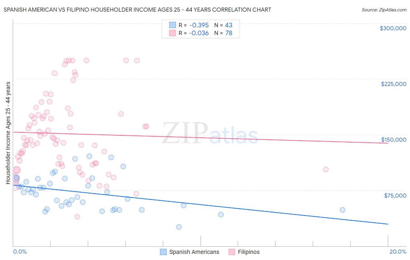 Spanish American vs Filipino Householder Income Ages 25 - 44 years