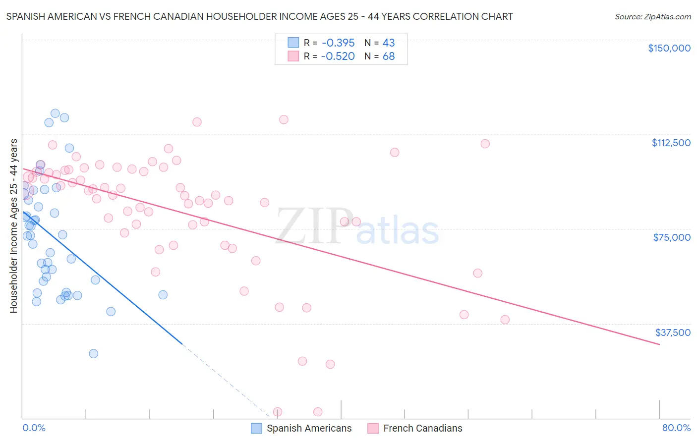 Spanish American vs French Canadian Householder Income Ages 25 - 44 years