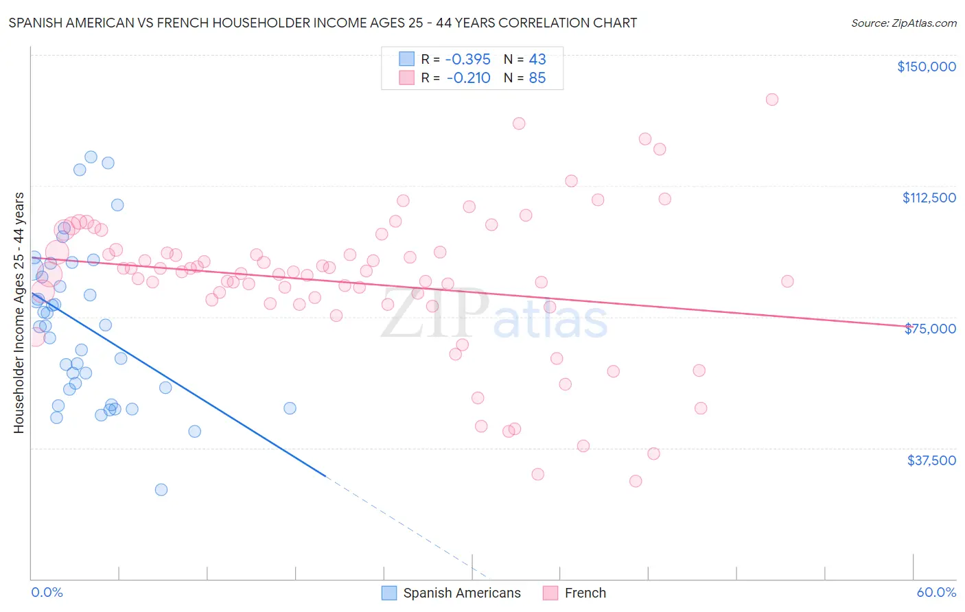 Spanish American vs French Householder Income Ages 25 - 44 years
