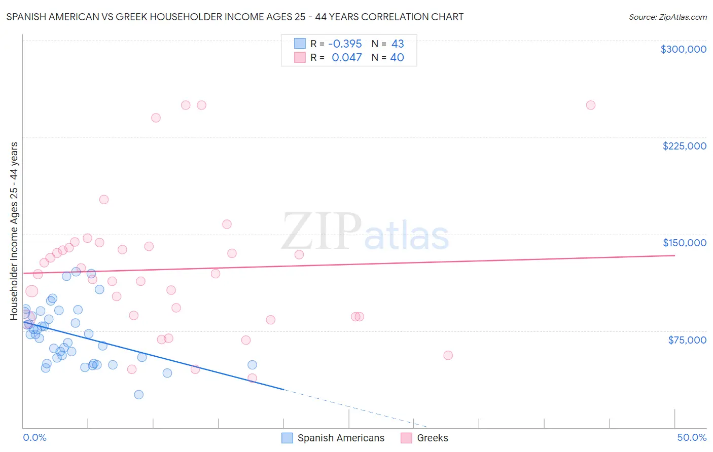 Spanish American vs Greek Householder Income Ages 25 - 44 years