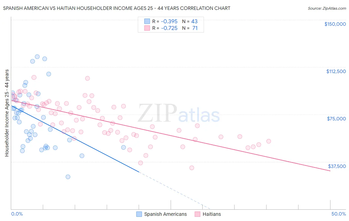 Spanish American vs Haitian Householder Income Ages 25 - 44 years