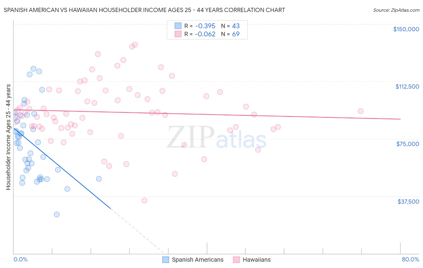 Spanish American vs Hawaiian Householder Income Ages 25 - 44 years