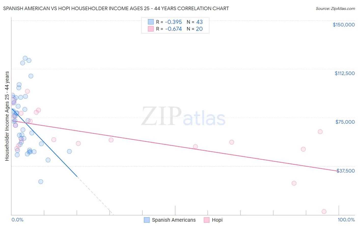 Spanish American vs Hopi Householder Income Ages 25 - 44 years