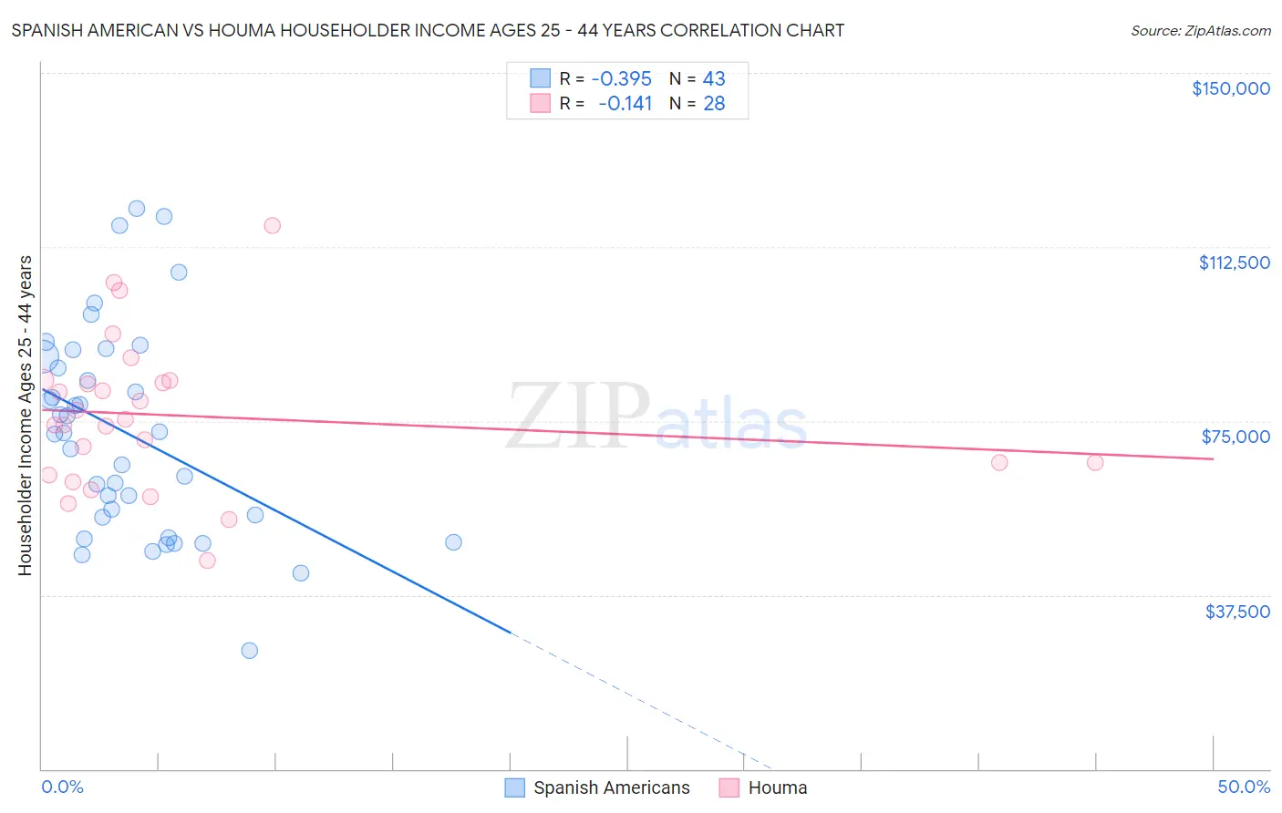 Spanish American vs Houma Householder Income Ages 25 - 44 years