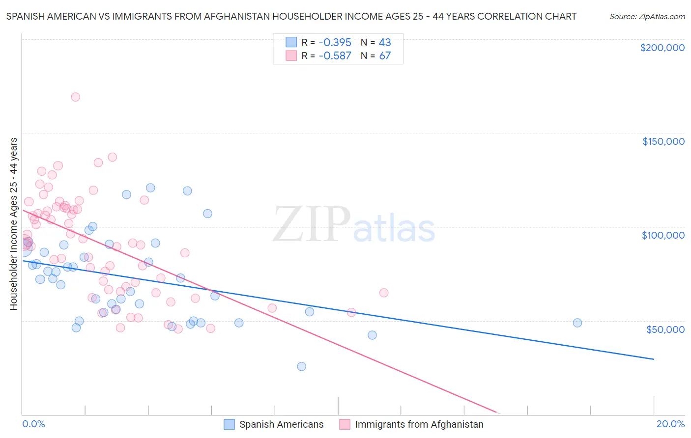 Spanish American vs Immigrants from Afghanistan Householder Income Ages 25 - 44 years
