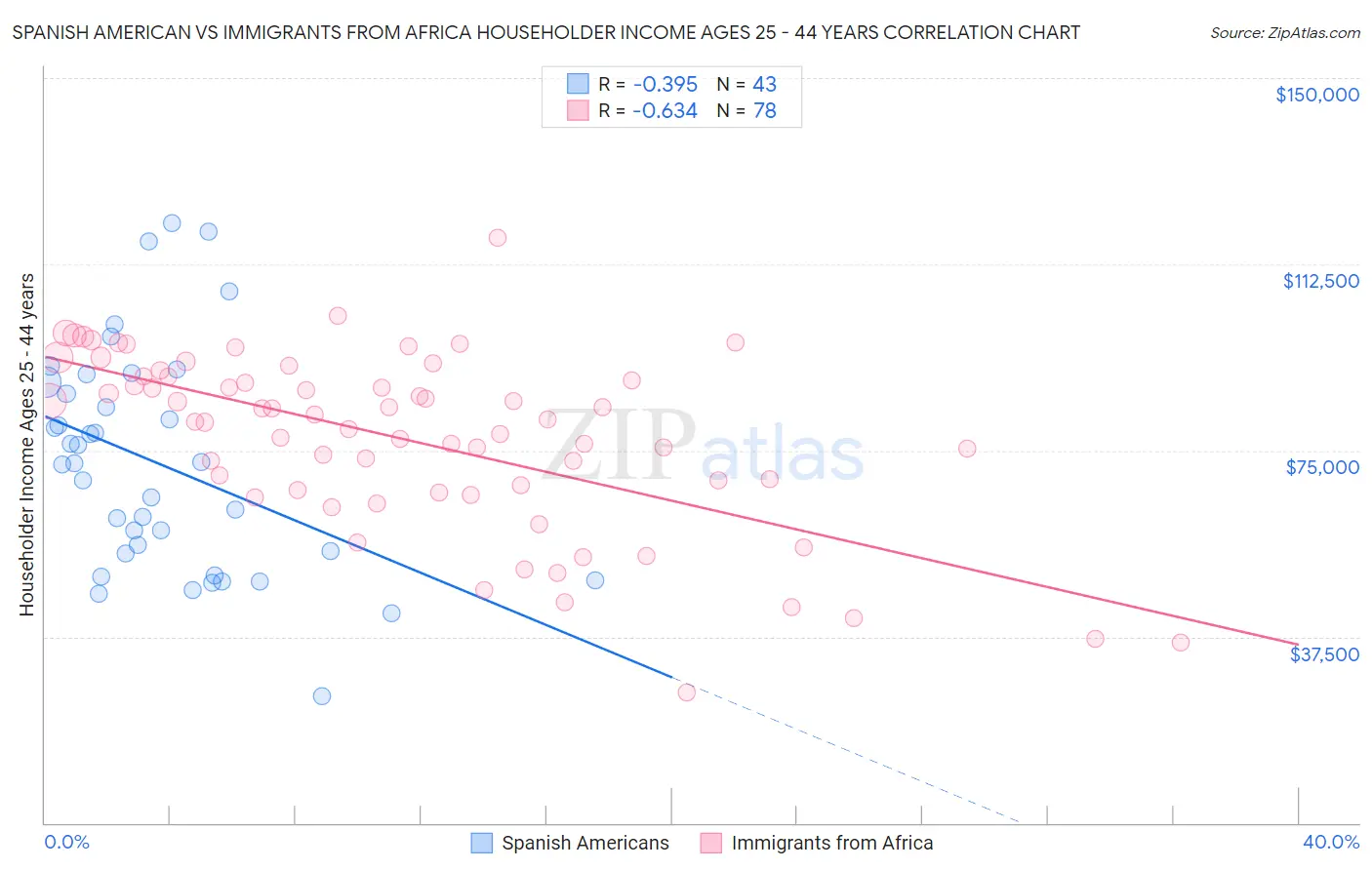 Spanish American vs Immigrants from Africa Householder Income Ages 25 - 44 years
