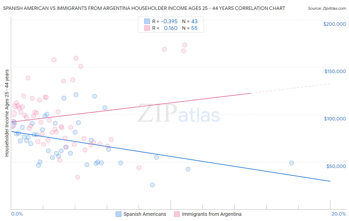 Spanish American vs Immigrants from Argentina Householder Income Ages 25 - 44 years