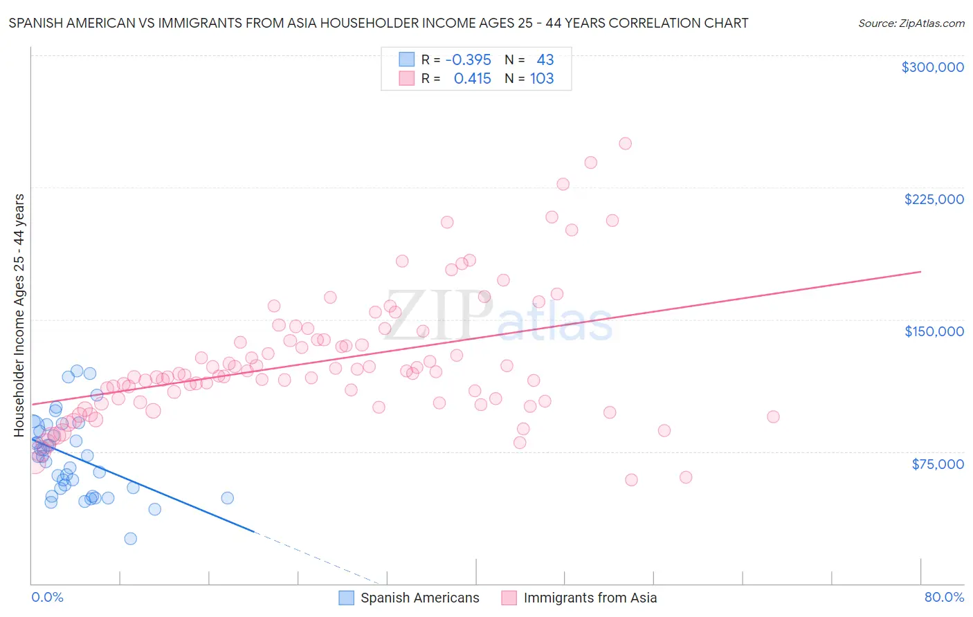 Spanish American vs Immigrants from Asia Householder Income Ages 25 - 44 years