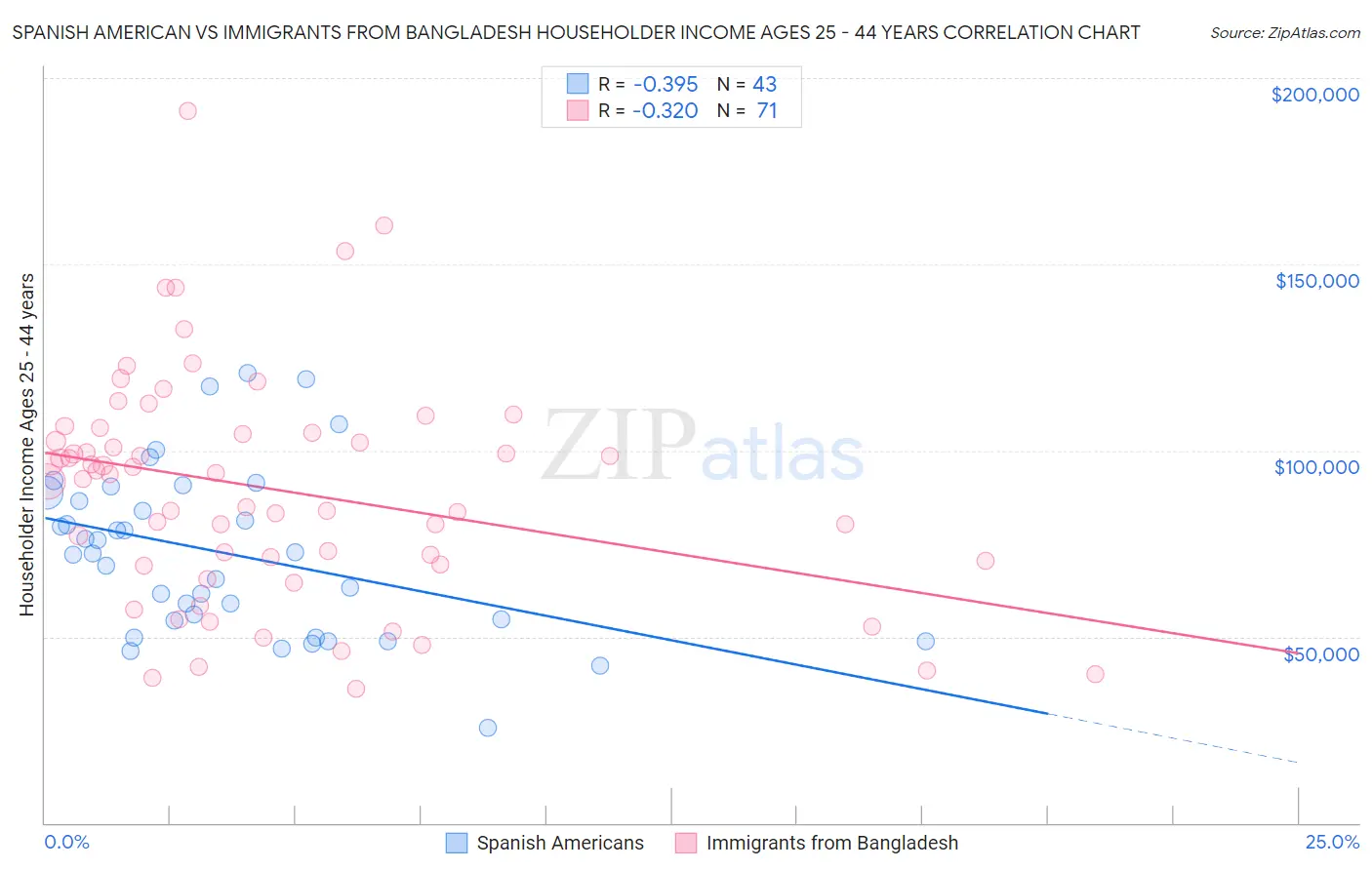 Spanish American vs Immigrants from Bangladesh Householder Income Ages 25 - 44 years