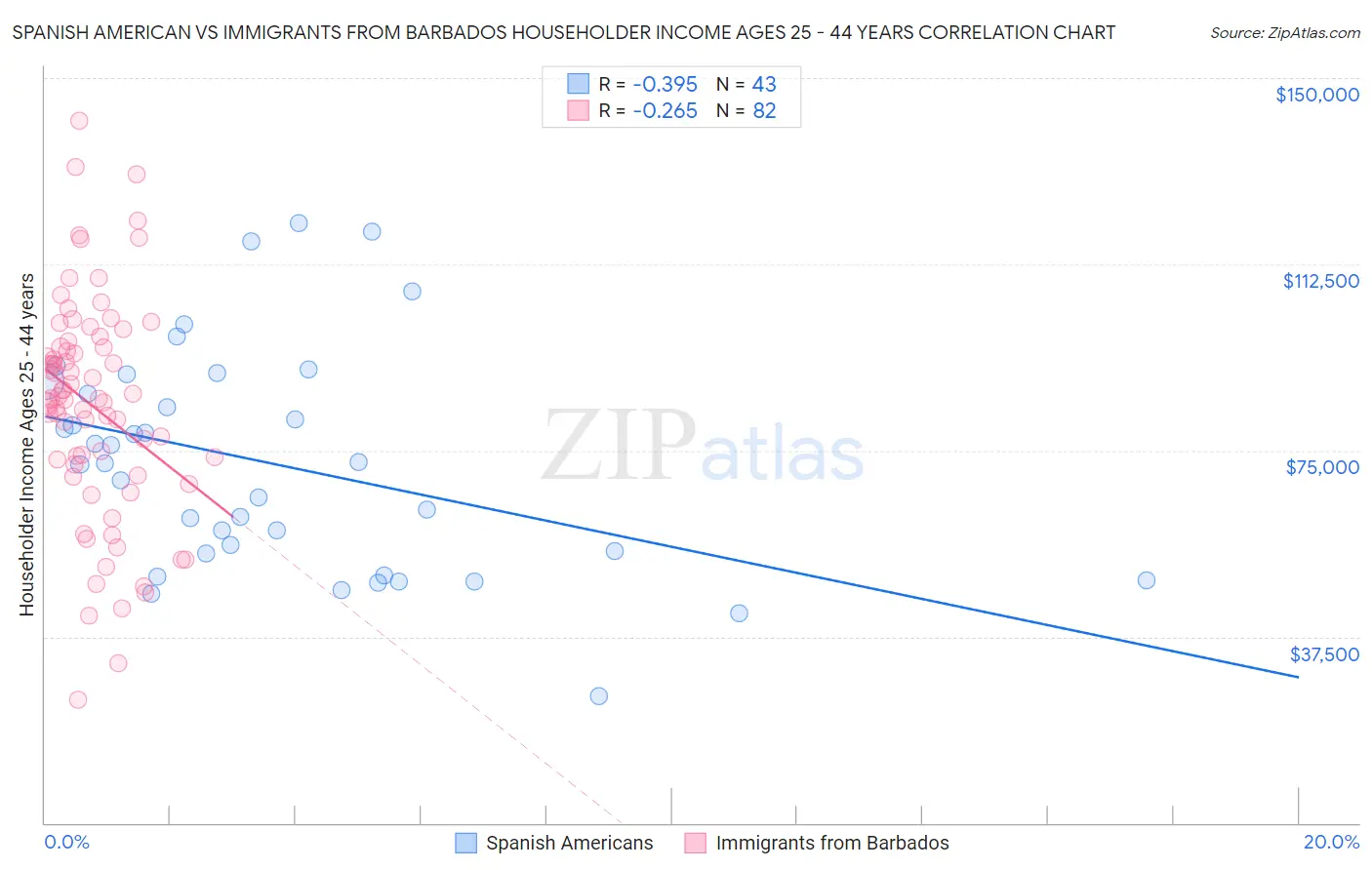 Spanish American vs Immigrants from Barbados Householder Income Ages 25 - 44 years