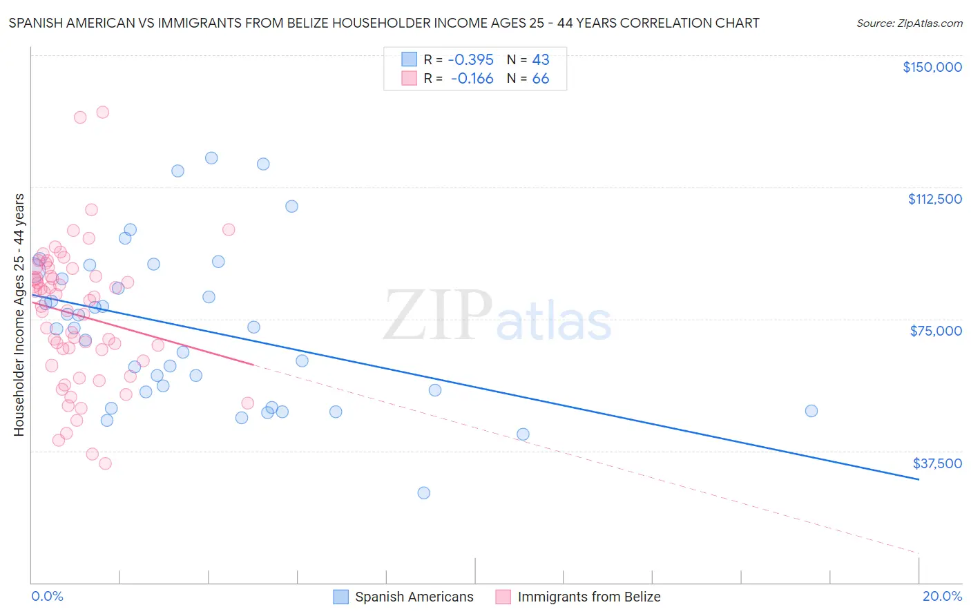Spanish American vs Immigrants from Belize Householder Income Ages 25 - 44 years