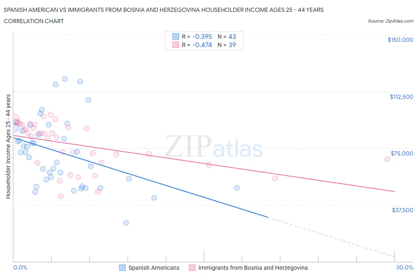Spanish American vs Immigrants from Bosnia and Herzegovina Householder Income Ages 25 - 44 years