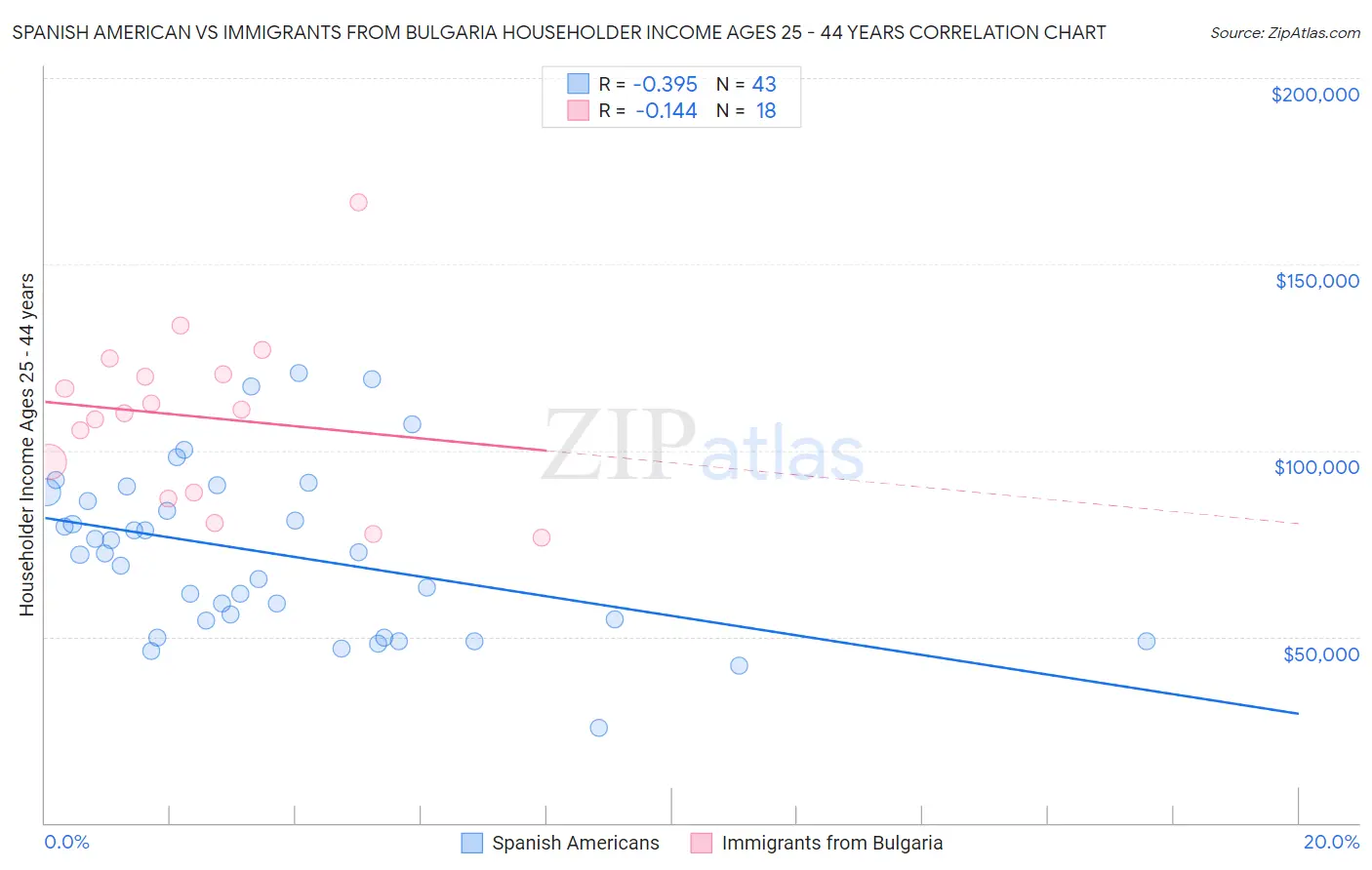 Spanish American vs Immigrants from Bulgaria Householder Income Ages 25 - 44 years