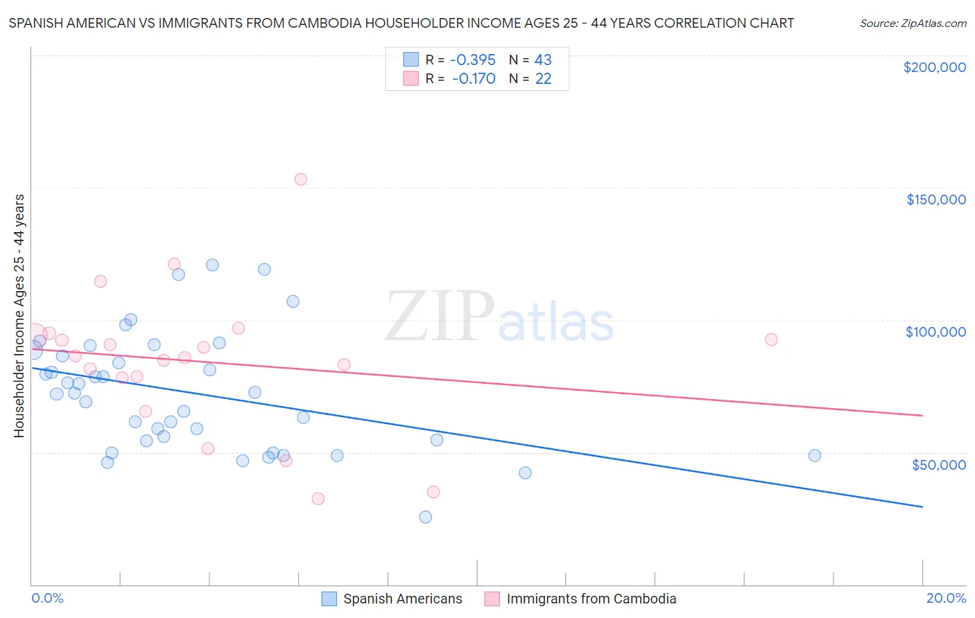Spanish American vs Immigrants from Cambodia Householder Income Ages 25 - 44 years