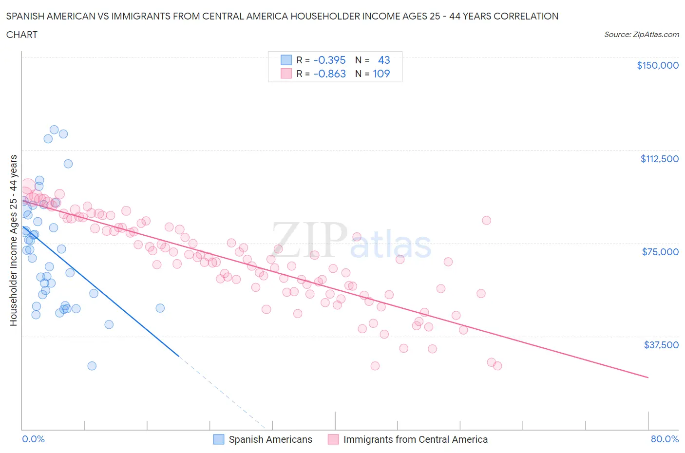 Spanish American vs Immigrants from Central America Householder Income Ages 25 - 44 years