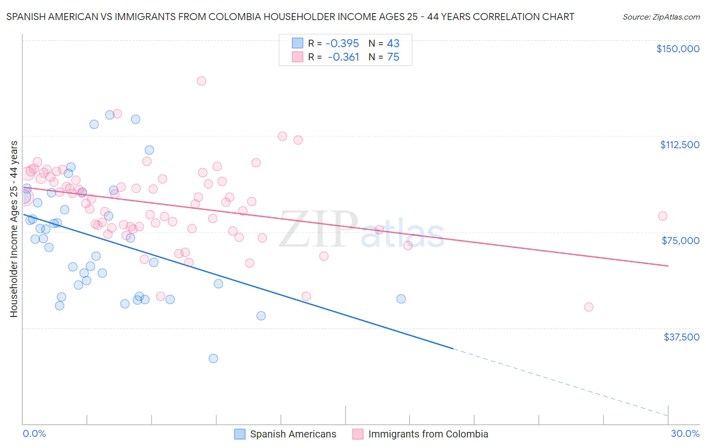Spanish American vs Immigrants from Colombia Householder Income Ages 25 - 44 years