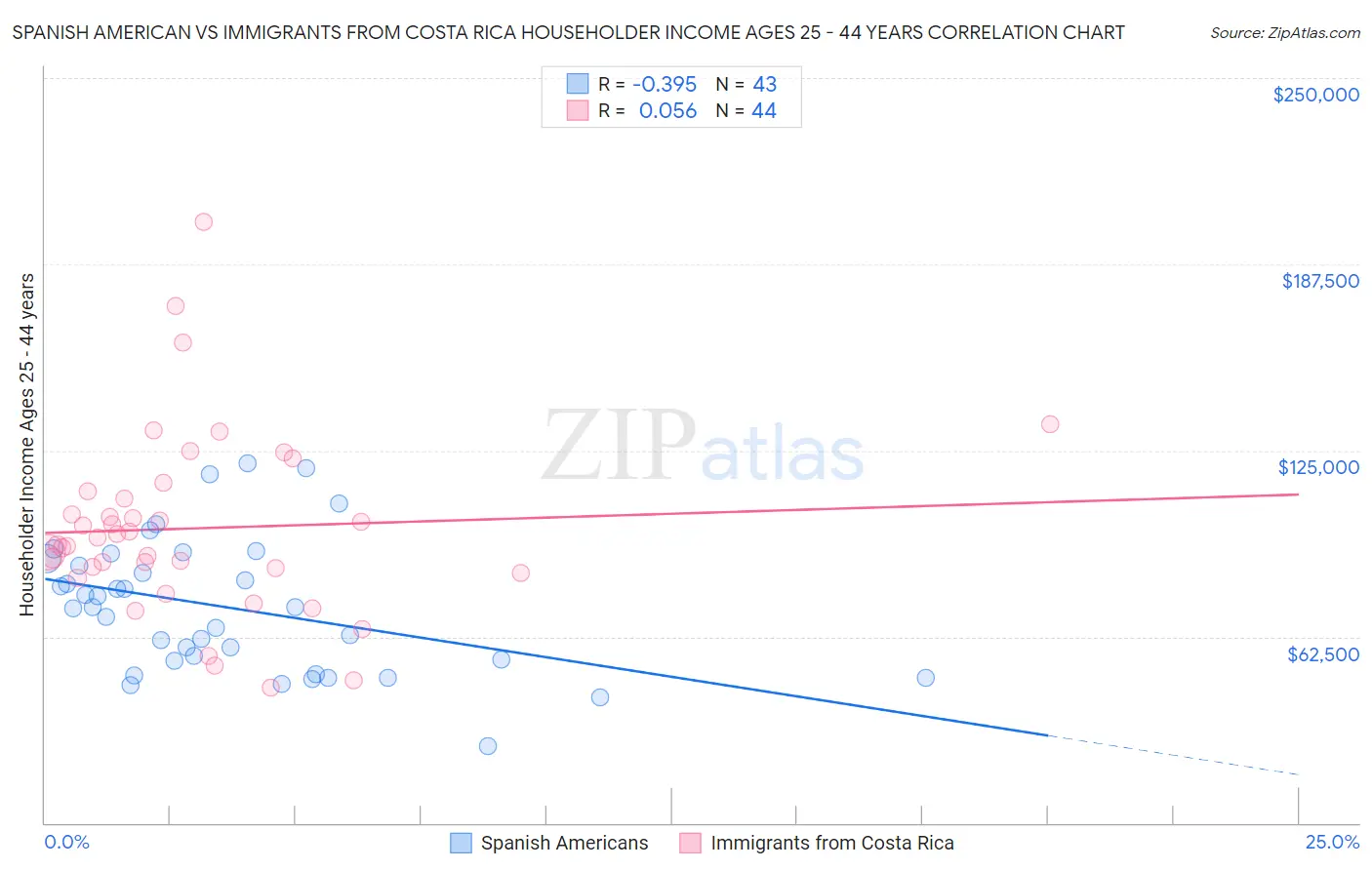 Spanish American vs Immigrants from Costa Rica Householder Income Ages 25 - 44 years