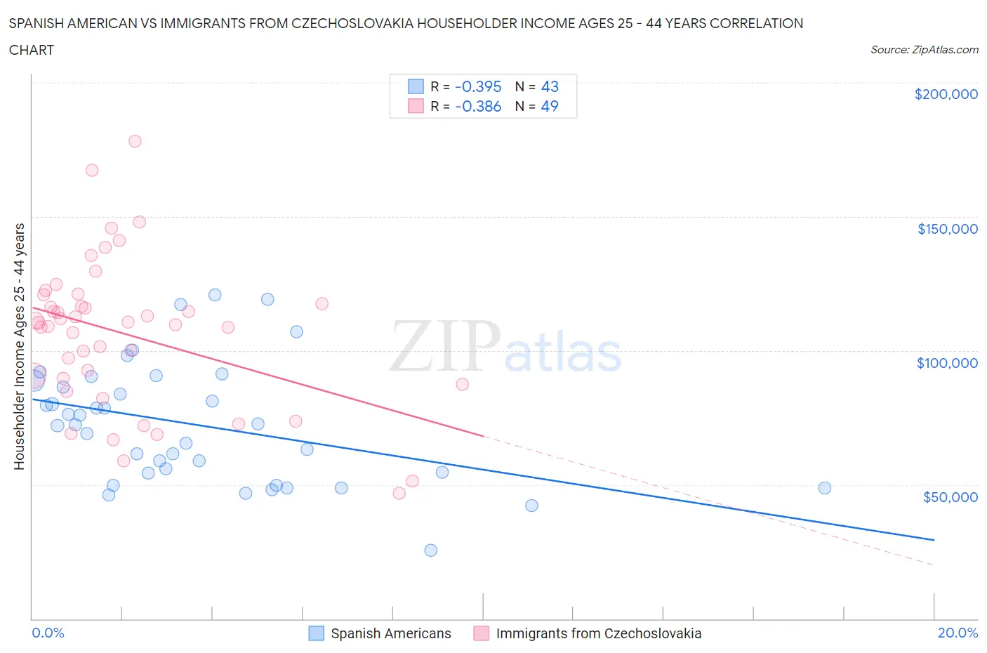 Spanish American vs Immigrants from Czechoslovakia Householder Income Ages 25 - 44 years
