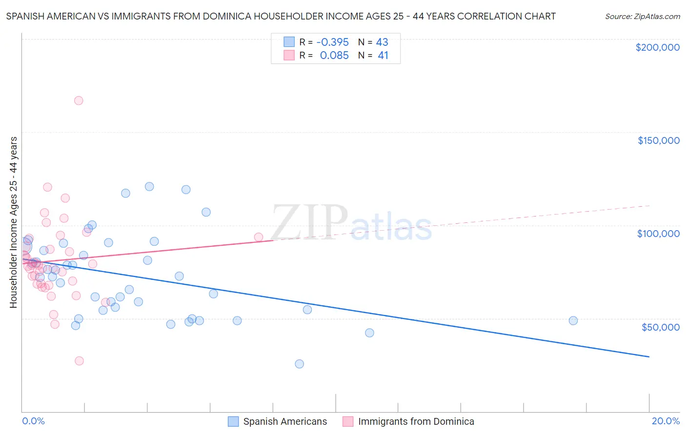 Spanish American vs Immigrants from Dominica Householder Income Ages 25 - 44 years