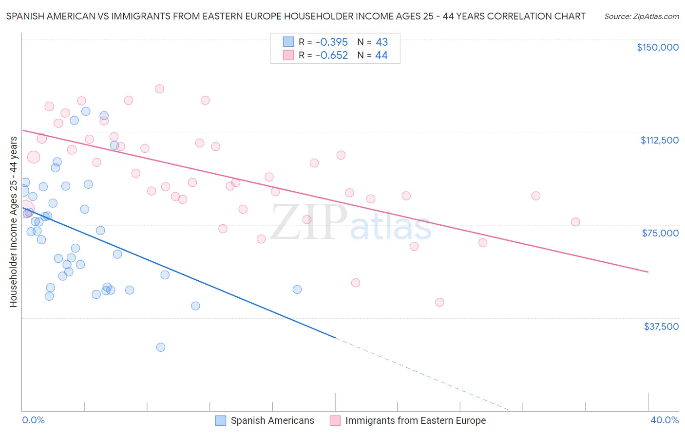 Spanish American vs Immigrants from Eastern Europe Householder Income Ages 25 - 44 years