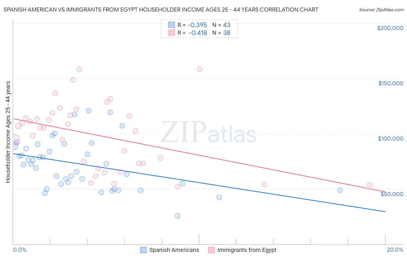 Spanish American vs Immigrants from Egypt Householder Income Ages 25 - 44 years