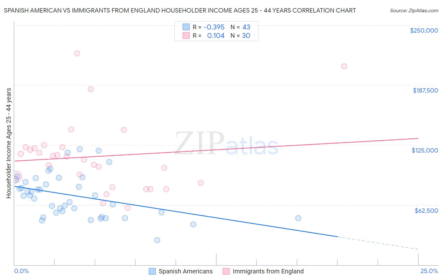 Spanish American vs Immigrants from England Householder Income Ages 25 - 44 years