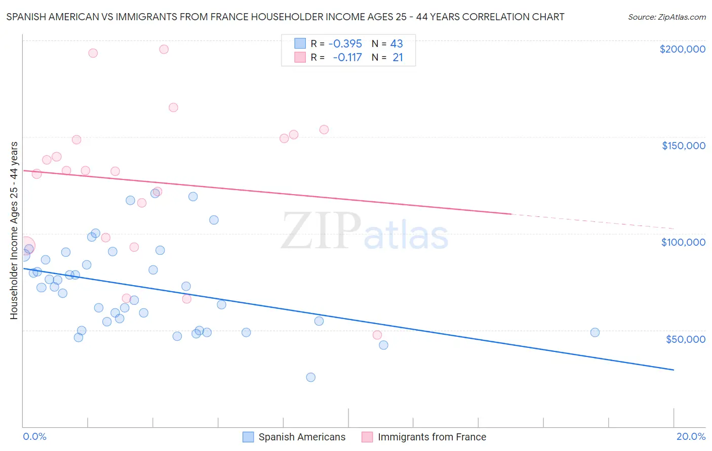 Spanish American vs Immigrants from France Householder Income Ages 25 - 44 years
