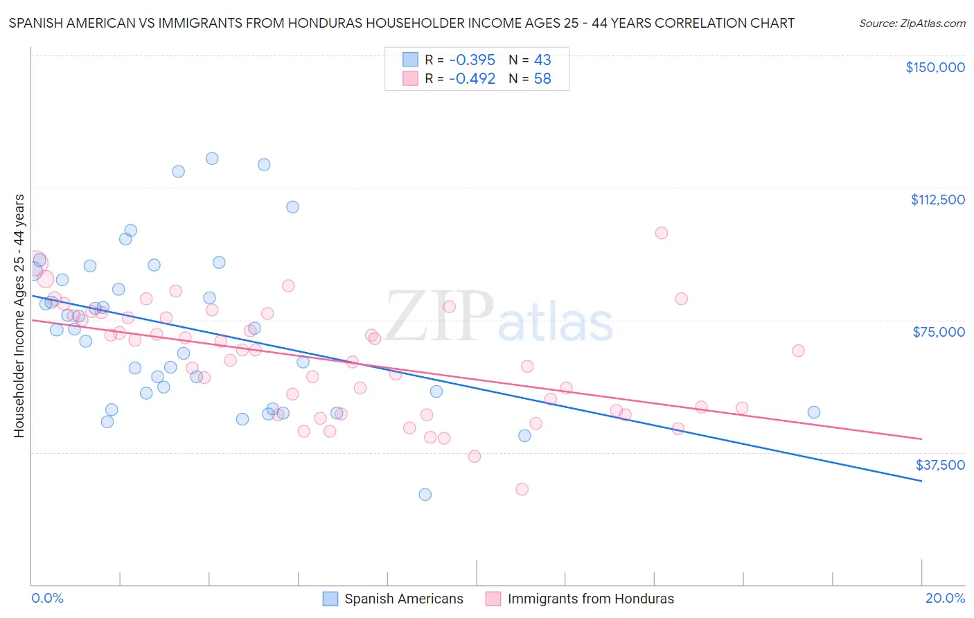 Spanish American vs Immigrants from Honduras Householder Income Ages 25 - 44 years