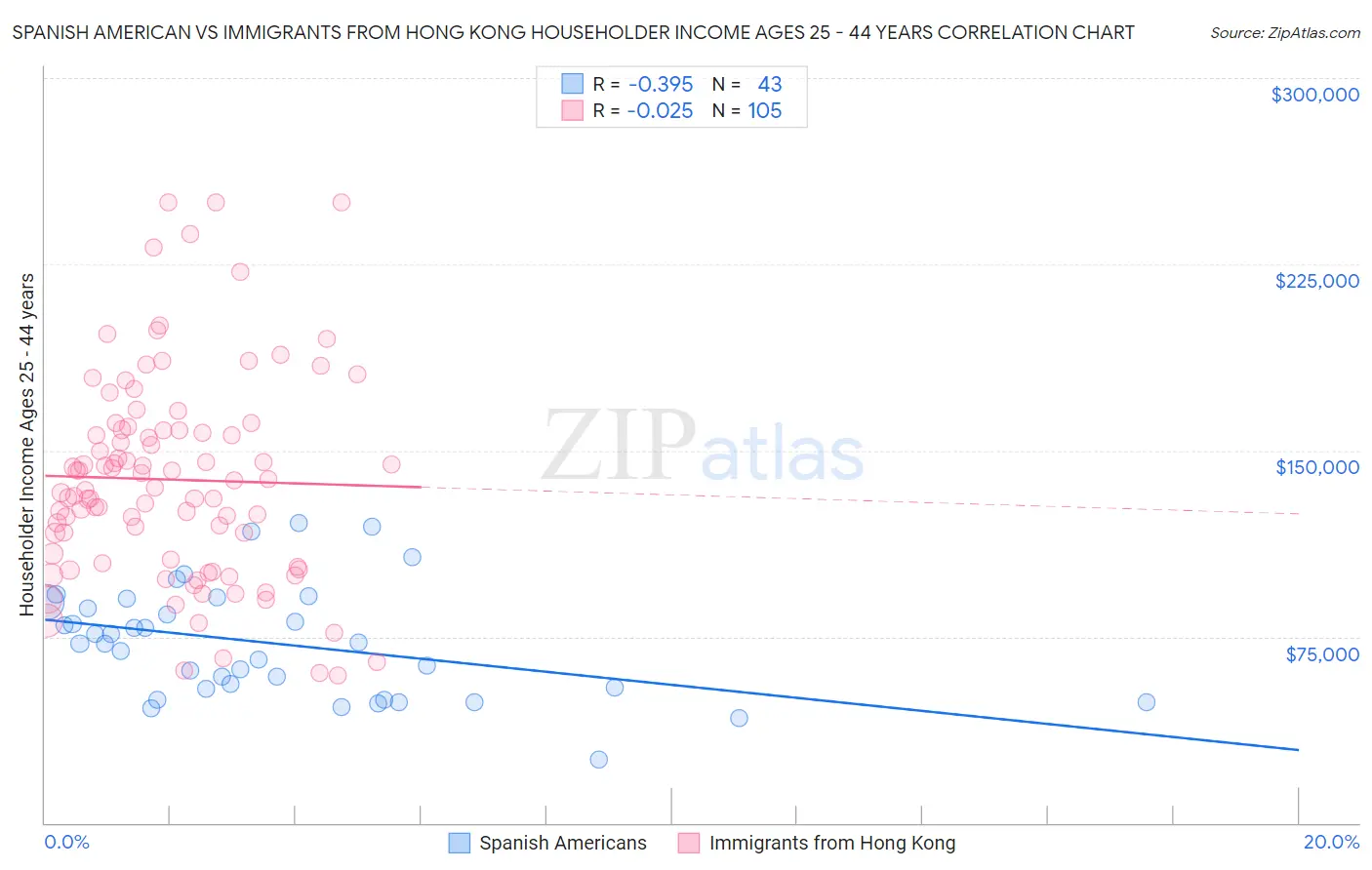 Spanish American vs Immigrants from Hong Kong Householder Income Ages 25 - 44 years