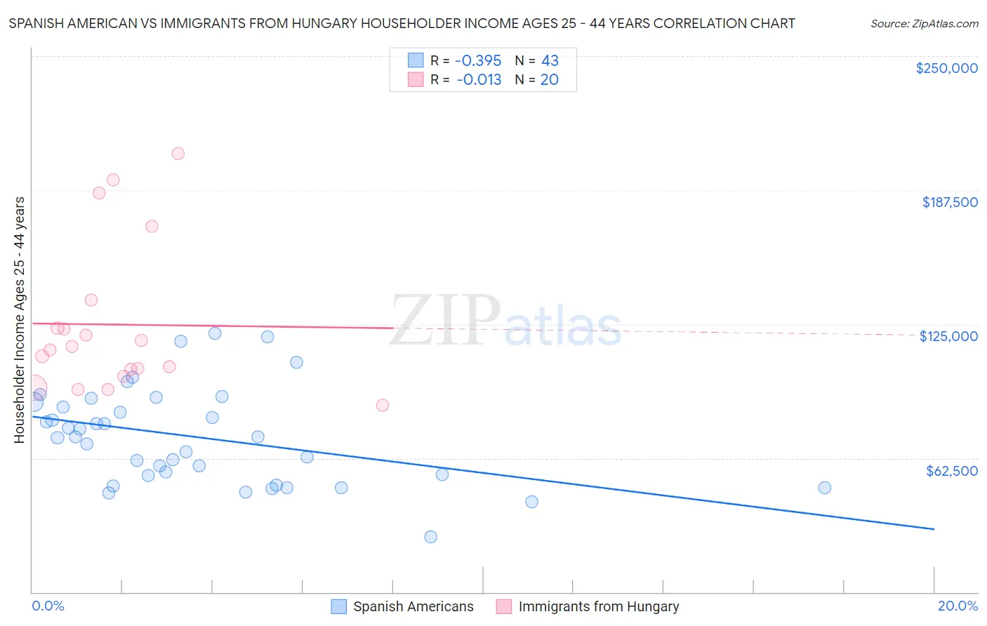 Spanish American vs Immigrants from Hungary Householder Income Ages 25 - 44 years