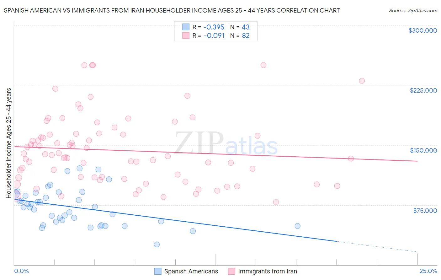 Spanish American vs Immigrants from Iran Householder Income Ages 25 - 44 years