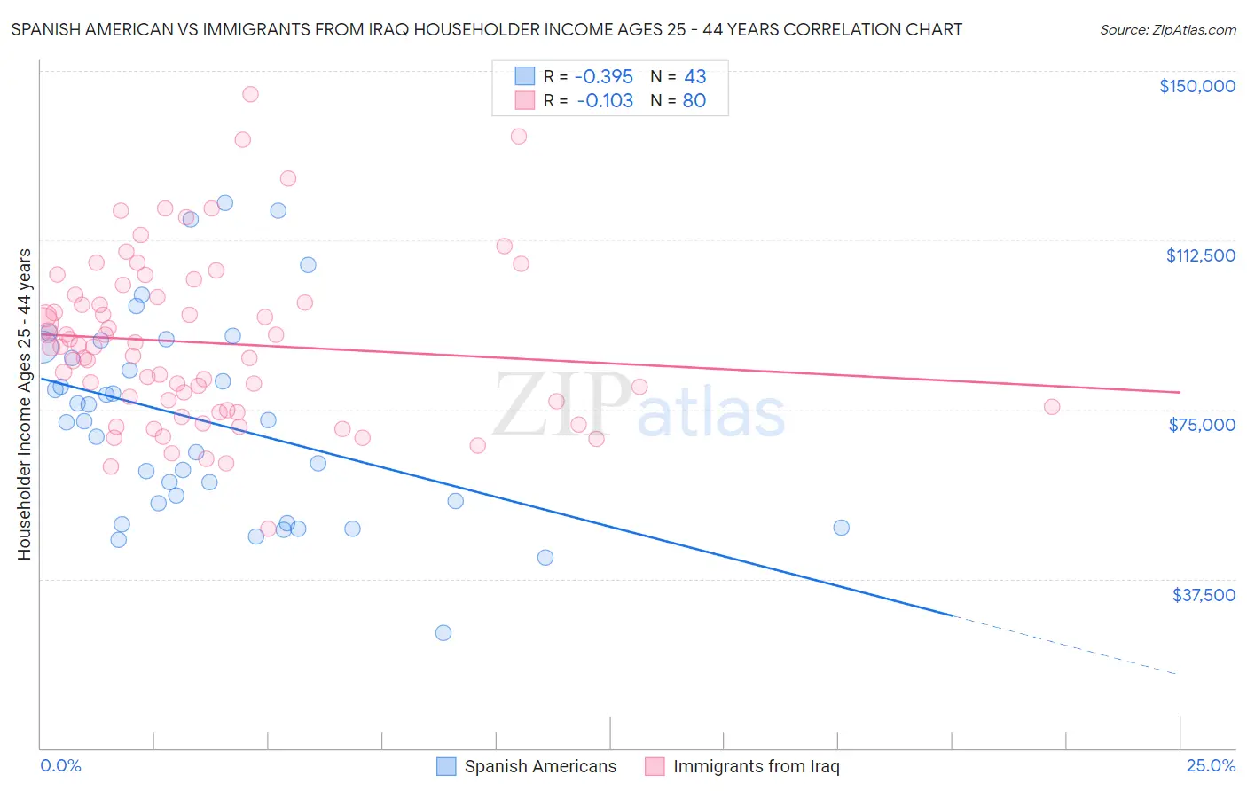 Spanish American vs Immigrants from Iraq Householder Income Ages 25 - 44 years