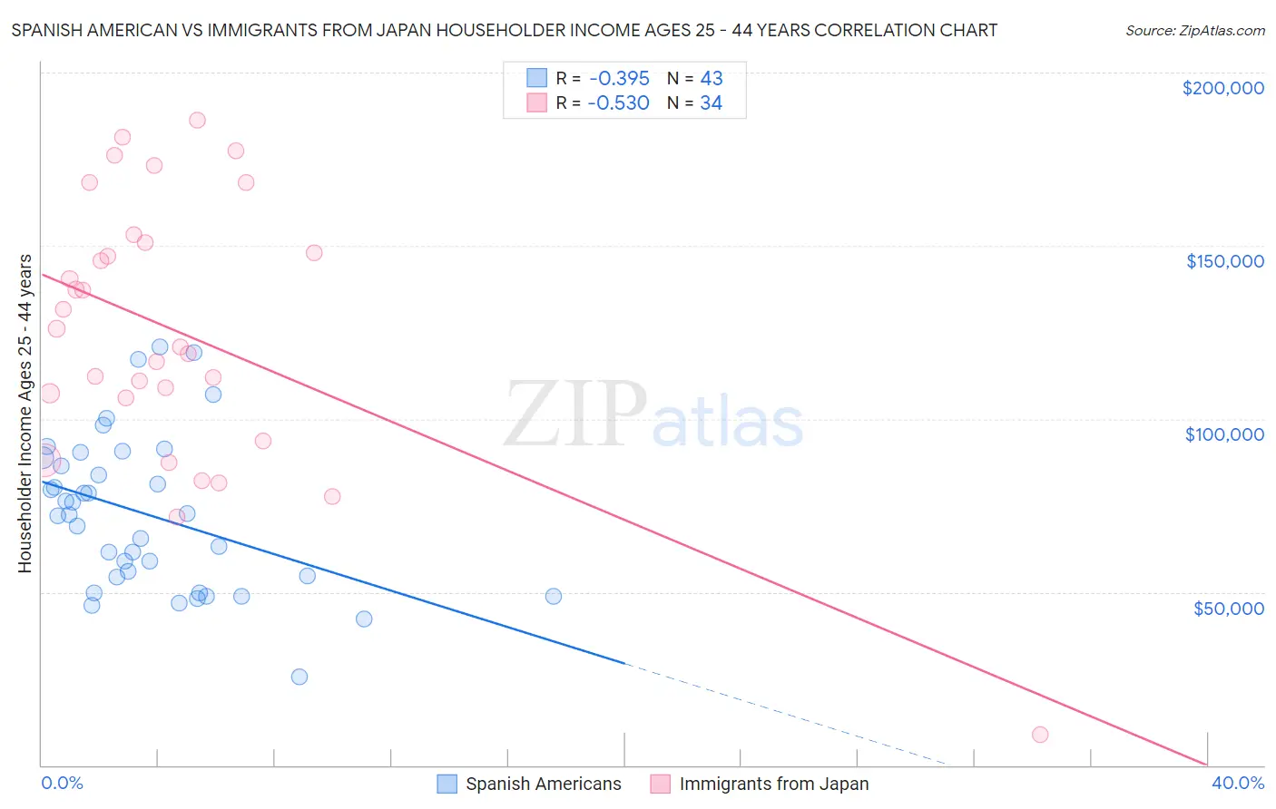 Spanish American vs Immigrants from Japan Householder Income Ages 25 - 44 years
