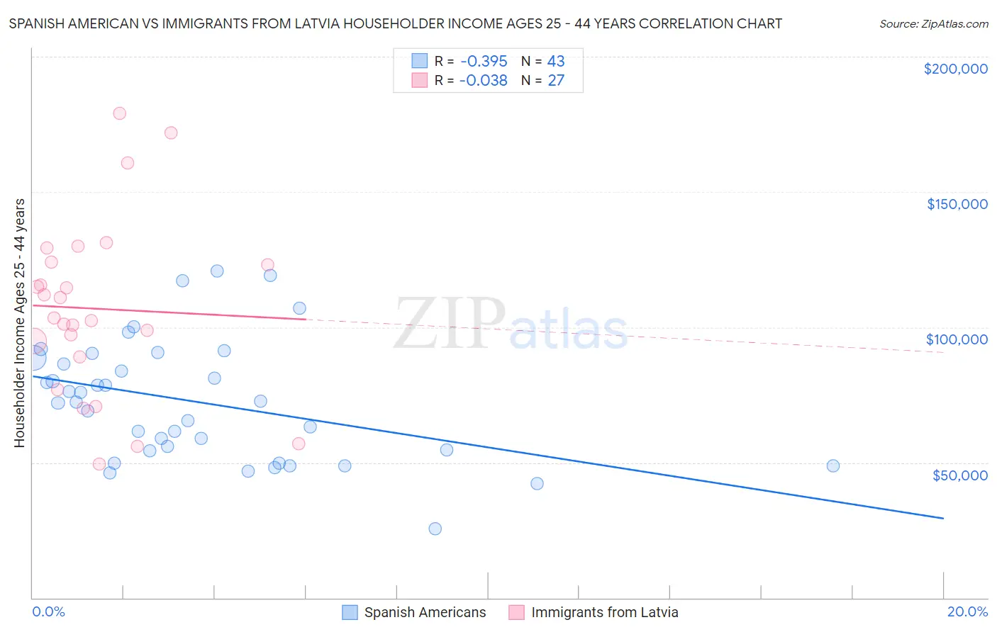 Spanish American vs Immigrants from Latvia Householder Income Ages 25 - 44 years