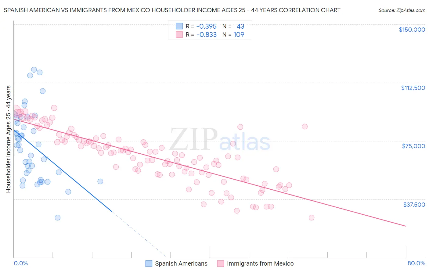 Spanish American vs Immigrants from Mexico Householder Income Ages 25 - 44 years