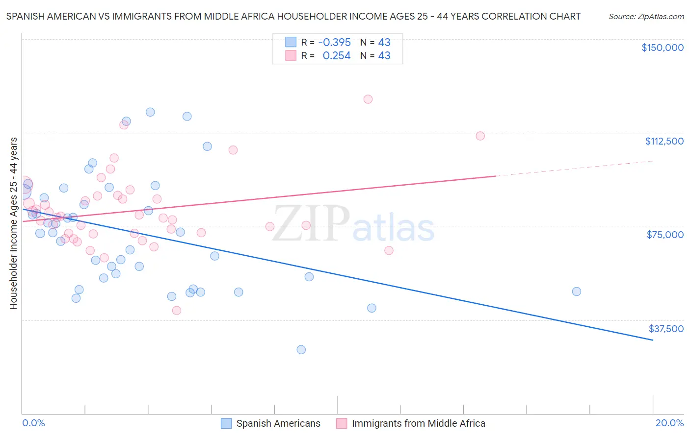 Spanish American vs Immigrants from Middle Africa Householder Income Ages 25 - 44 years