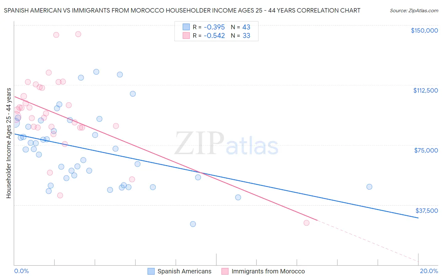 Spanish American vs Immigrants from Morocco Householder Income Ages 25 - 44 years
