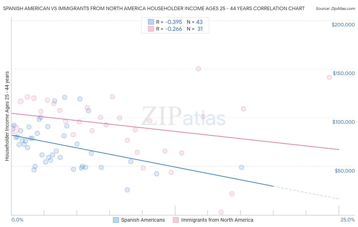Spanish American vs Immigrants from North America Householder Income Ages 25 - 44 years