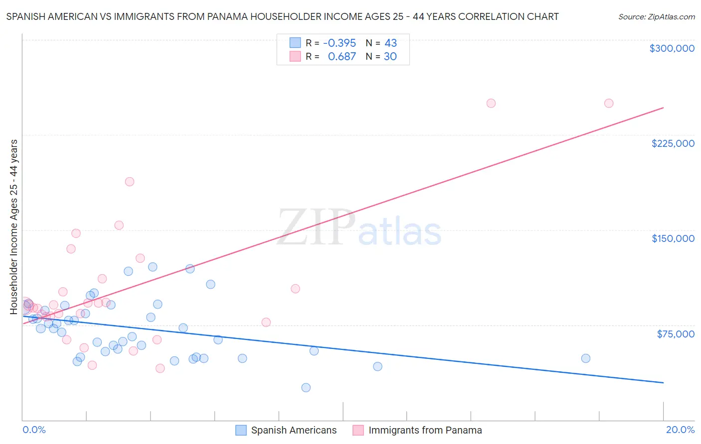 Spanish American vs Immigrants from Panama Householder Income Ages 25 - 44 years