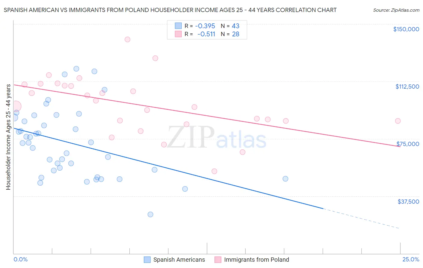 Spanish American vs Immigrants from Poland Householder Income Ages 25 - 44 years