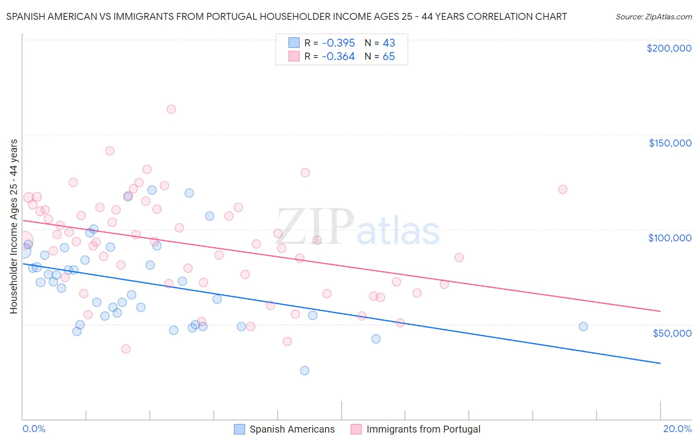 Spanish American vs Immigrants from Portugal Householder Income Ages 25 - 44 years